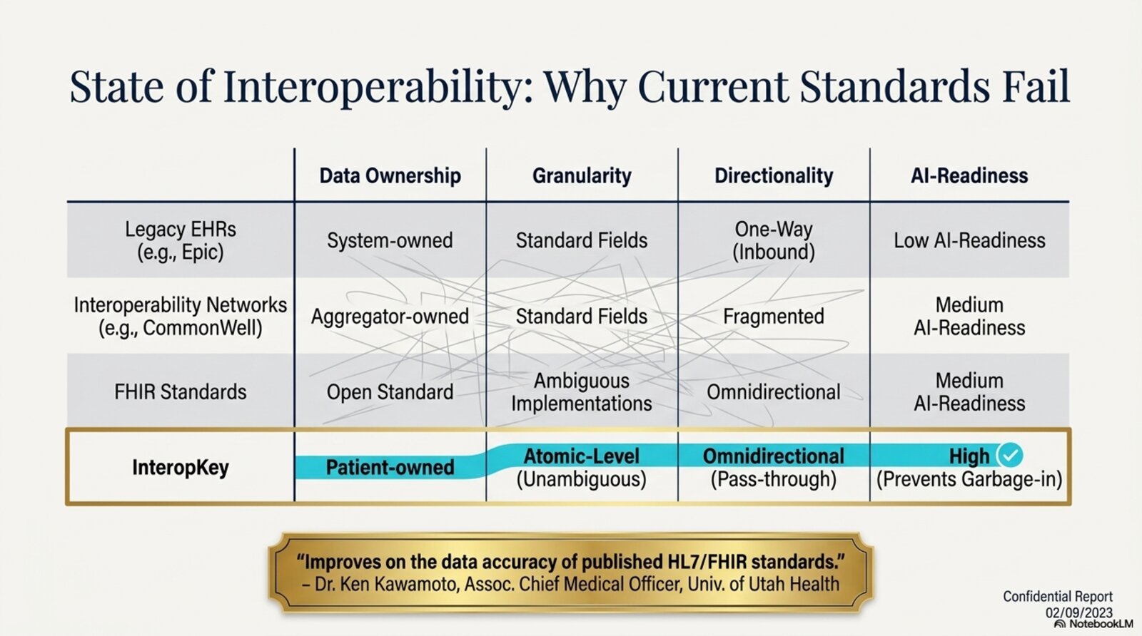 The State of Interoperability: Why Current Standards Fail