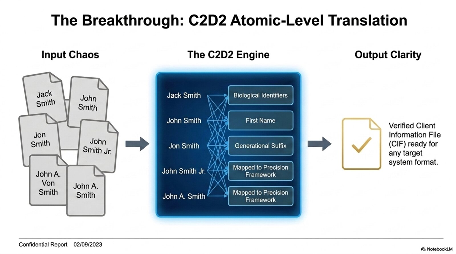 The Breakthrough: C2D2 Atomic Level Level Translation