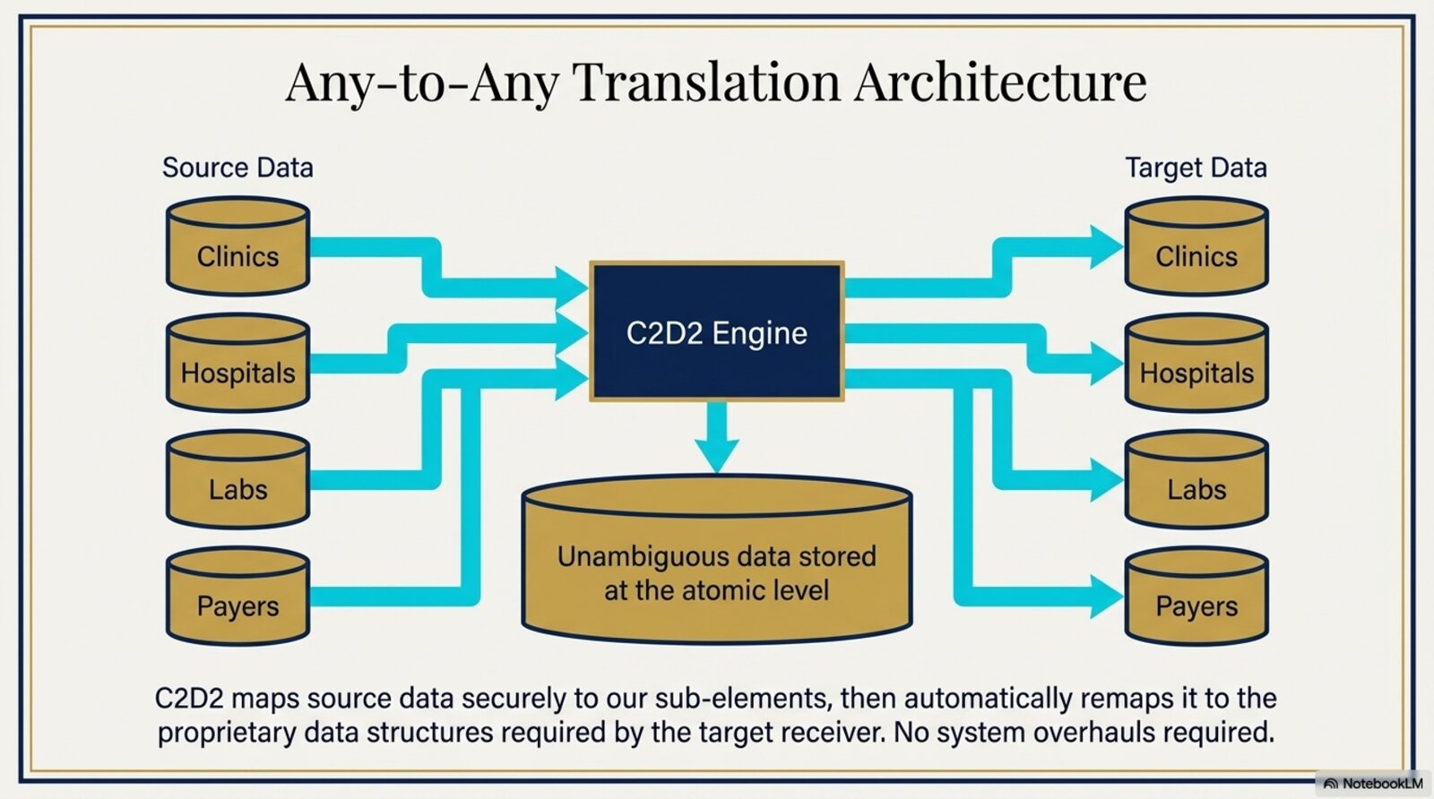 Any-to-Any Translation Architecture