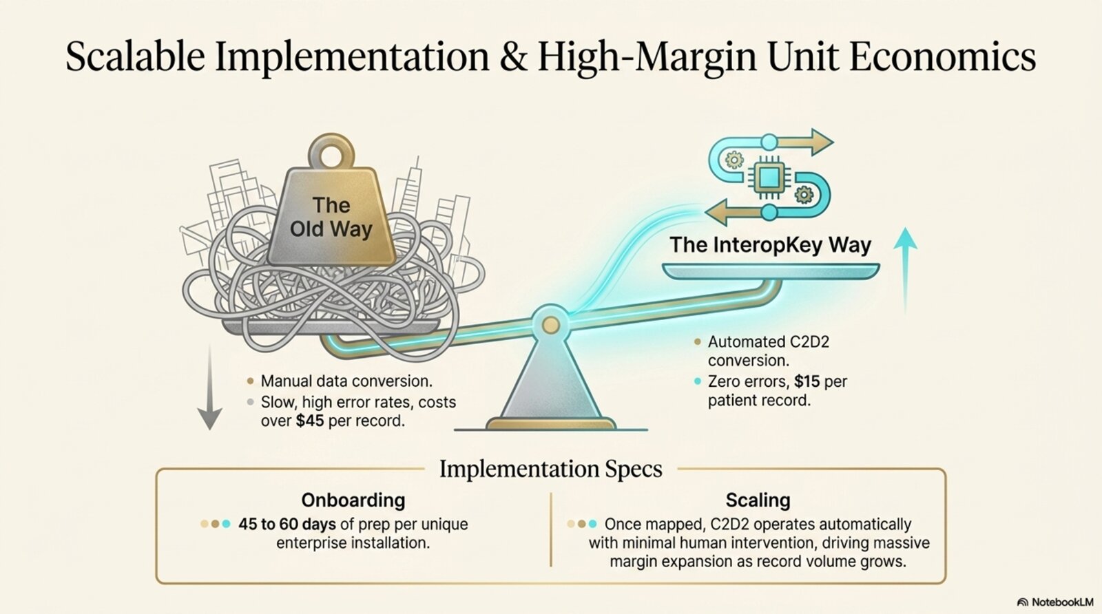 Scalable Implementation and High Margin Unit Economics