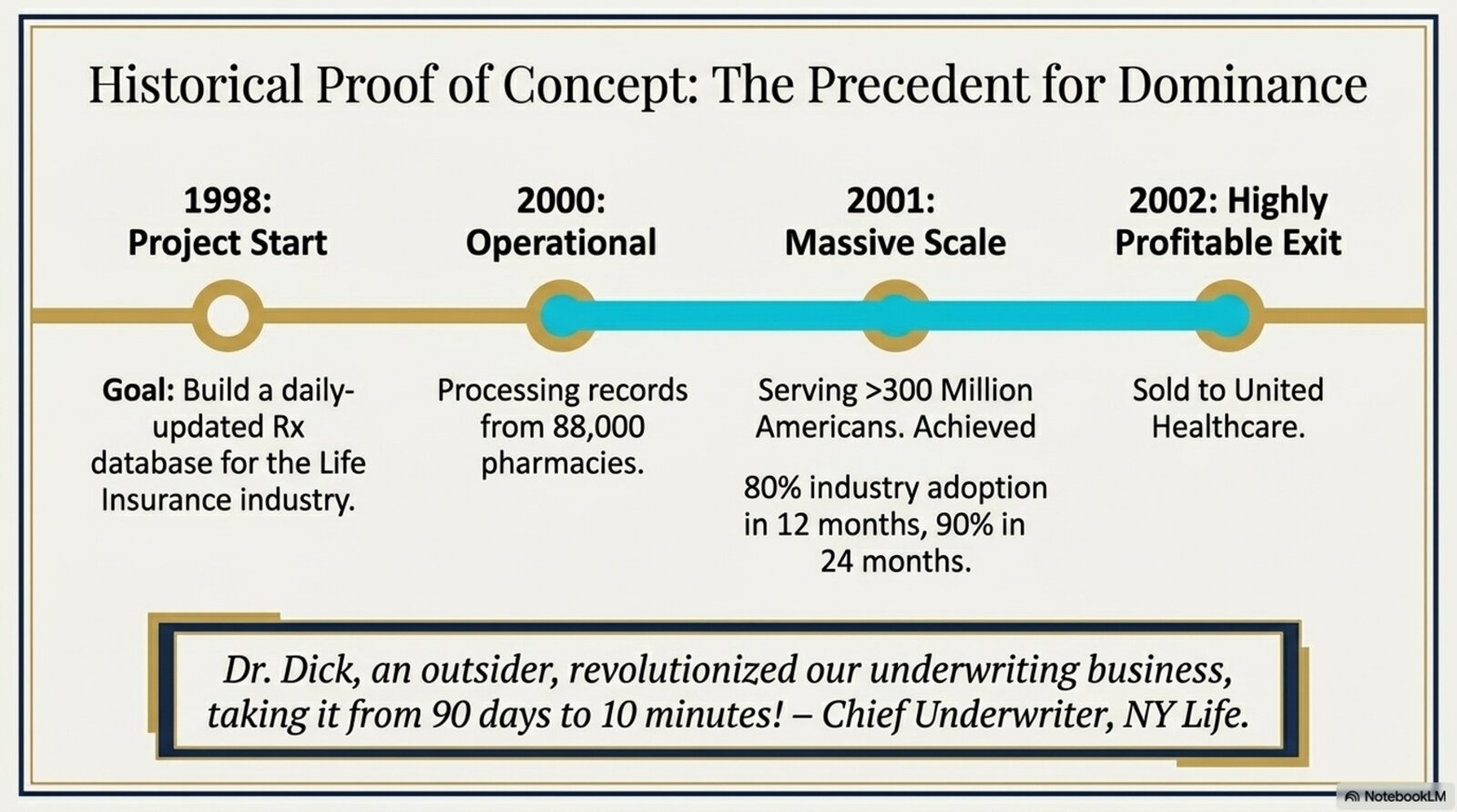 Historical Proof of Concept the Precedent for Dominance